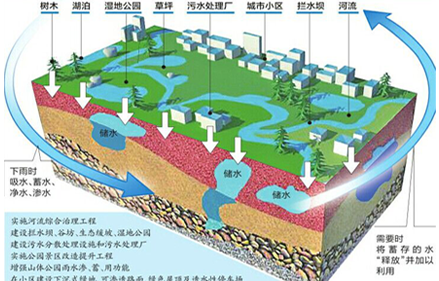 pp模塊水池廠家 雨水收集利用系統